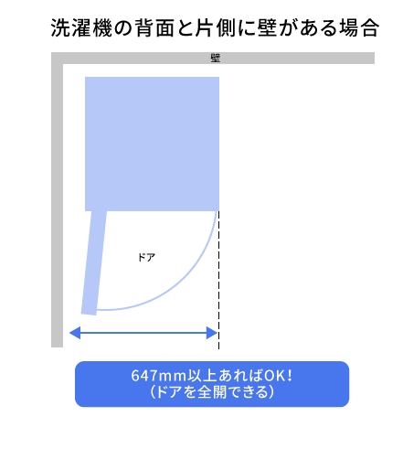 洗濯機の背面と片側に壁がある場合は、幅647ミリメートル以上あればドアを全開できます。