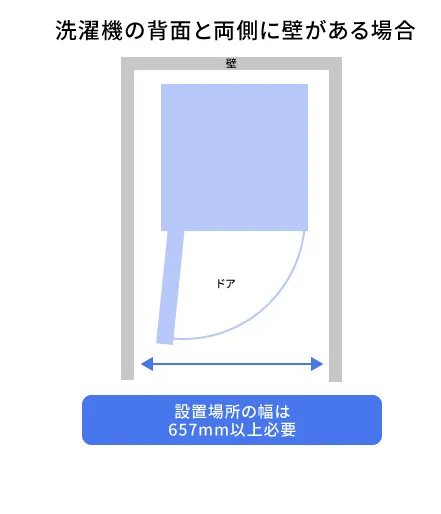 洗濯機の背面と両側に壁がある場合は、設置場所の幅は657ミリメートル以上必要です。