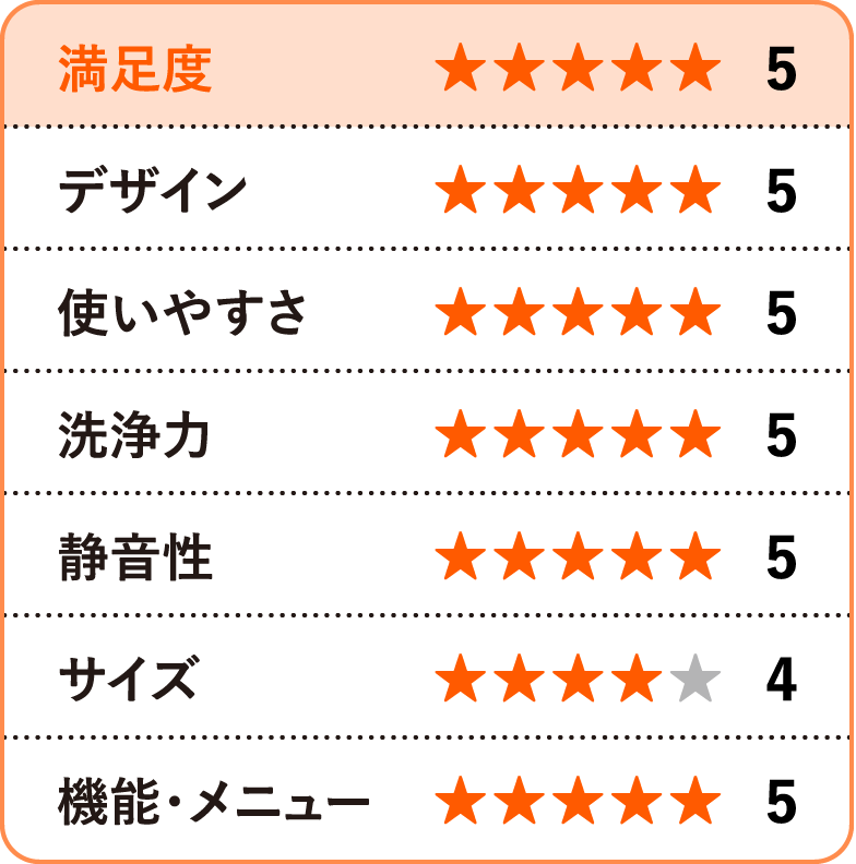 総合的な評価として、満足度は星5、デザイン性は星5つ、使いやすさは星5つ、洗浄力は星5つ、静音性は星5つ、サイズは星4つ、機能・メニューは星5つという結果になりました。