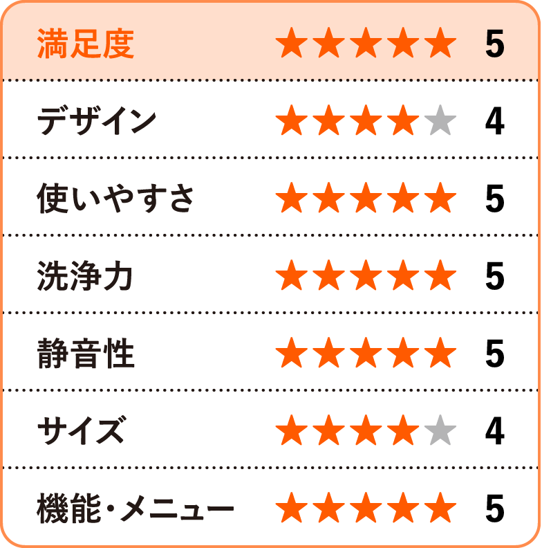 総合的な評価として、満足度は星5、デザイン性は星4つ、使いやすさは星5つ、洗浄力は星5つ、静音性は星5つ、サイズは星4つ、機能・メニューは星5つという結果になりました。