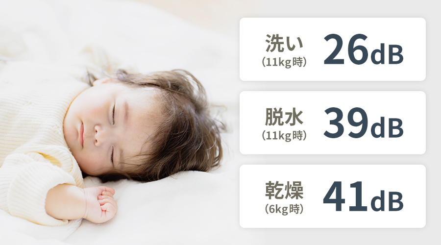 洗い11キログラムは26デジベル、脱水11キログラムは39デジベル、乾燥6キログラムは41デシベルです。