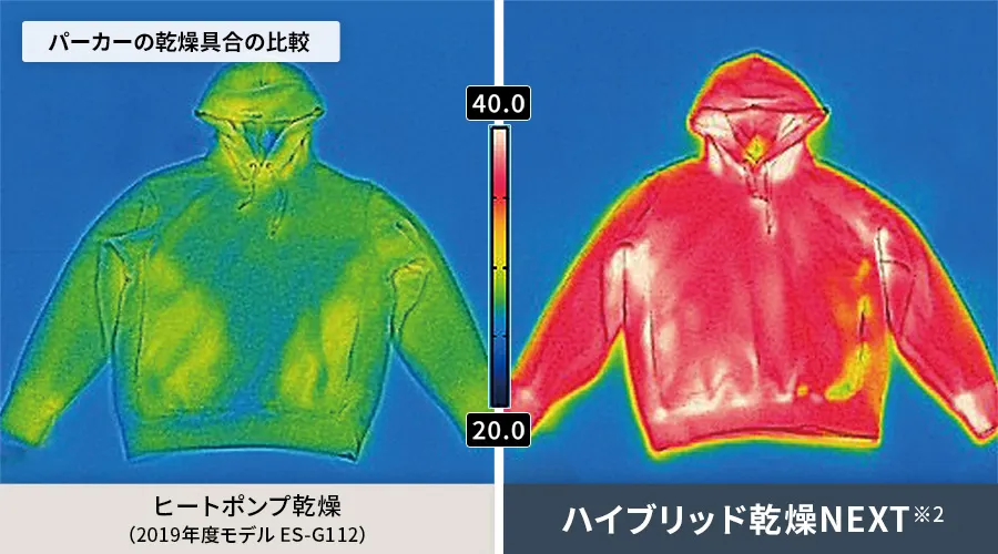 パーカーの乾き具合の比較。ヒートポンプ乾燥よりも、ハイブリッド乾燥NEXTの方がしっかりと乾きます。