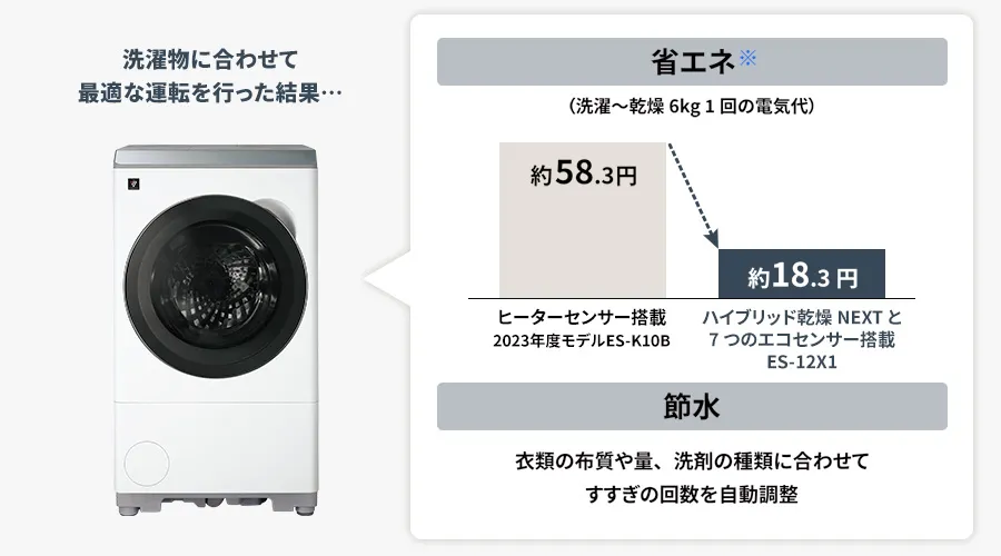 洗濯～乾燥6キログラムの1回あたりの電気代が、ヒーターセンサー搭載のES-K10Bでは約58.3円ですが、ハイブリッド乾燥NEXT搭載のES-12X1では約18.3円と省エネです。