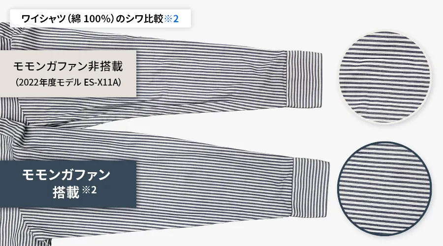 乾燥後の綿100パーセントのワイシャツを比べると、モモンガファンを搭載していない洗濯機よりも、モモンガファンを搭載した洗濯機の方がシワが軽減されています。