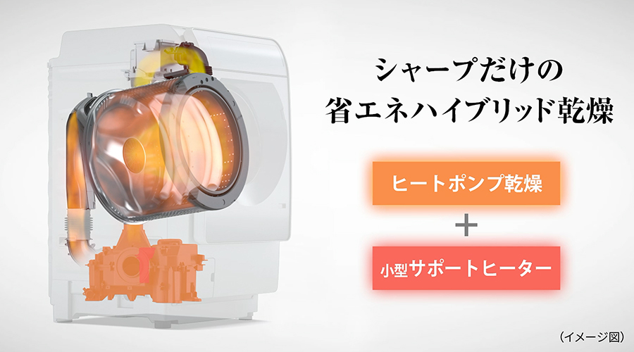 「ヒートポンプ乾燥 」+ 「小型サポートヒーター」はシャープだけの省エネハイブリッド乾燥