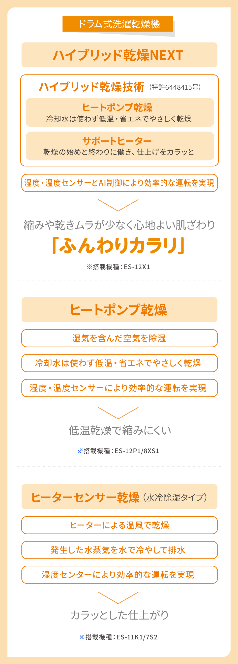 ドラム式洗濯乾燥機の乾燥方式は3種類。ヒーターセンサー乾燥は、ヒーターによる温風でからっとした仕上がり。ヒートポンプ乾燥は、低温だから縮みにくい。ハイブリッド乾燥NEXＴは、ヒートポンプ乾燥にサポートヒーターを組み合わせ、縮みや乾きムラが少なく心地よい肌触りに、ふんわりカラリと仕上げます。