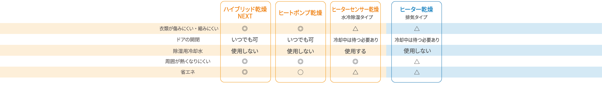 タテ型洗濯乾燥機 ドラム式洗濯乾燥機 比較