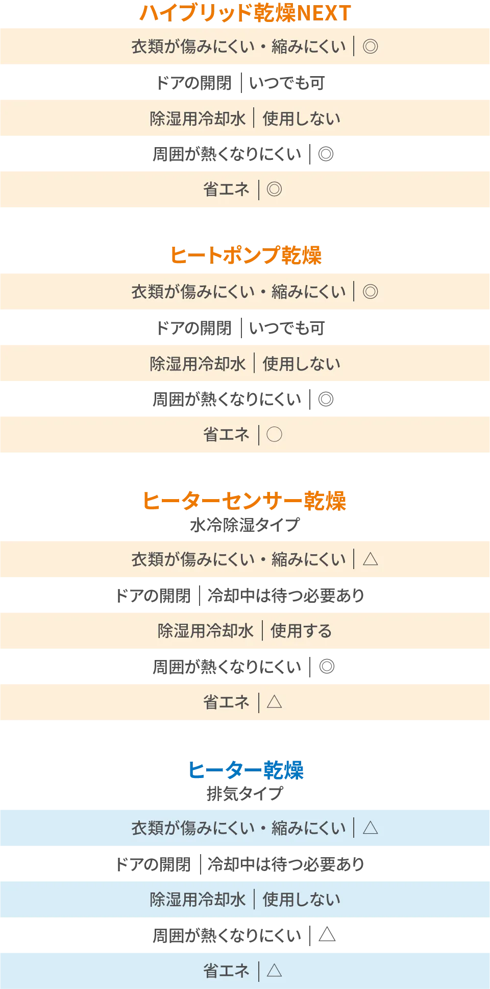 タテ型洗濯乾燥機 ドラム式洗濯乾燥機 比較