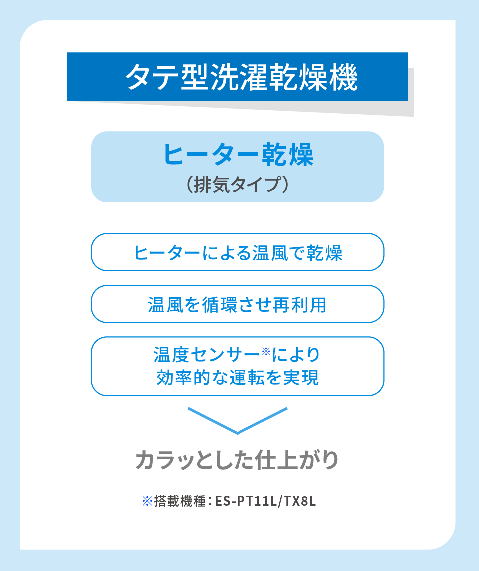 タテ型洗濯乾燥機の乾燥方式はヒーター乾燥。ヒーターによる温風でカラッとした仕上がりです。
