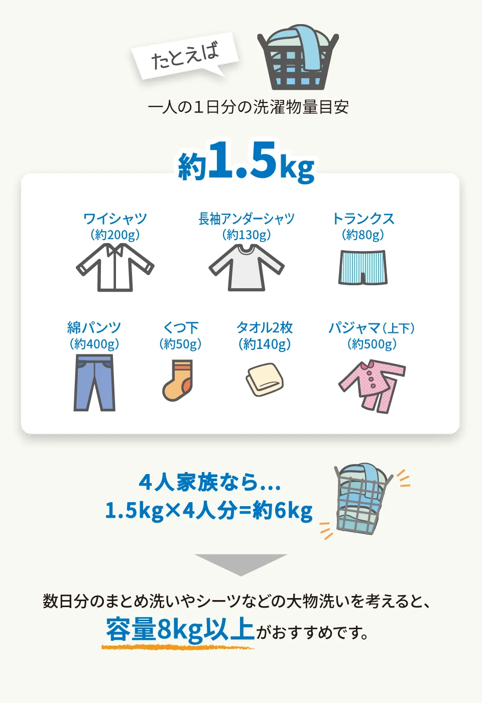 一人1日分の洗濯物量の目安は約1.5キログラムで、4人家族なら約6キログラム。数日分のまとめ洗いやシーツなどの大物洗いを考えると、容量8キログラム以上の洗濯機がおすすめです。