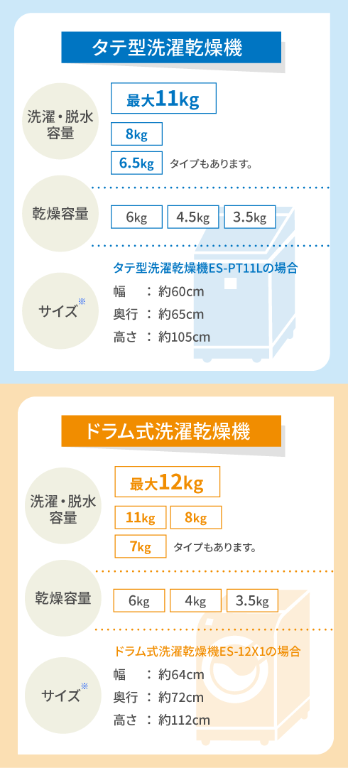 タテ型洗濯乾燥機の最大容量は、洗濯11キログラム、乾燥6キログラムのタイプです。ES-PT11Lの場合、サイズは幅約60センチメートル、奥行約65センチメートル、高さ約105センチメートルです。ほかに、洗濯8キログラムで乾燥4.5キログラムのタイプ、洗濯6.5キログラムで乾燥3.5キログラムのタイプがあります。ドラム式洗濯乾燥機の最大容量は、洗濯12キログラム、乾燥6キログラムのタイプです。ES-12X1の場合、サイズは幅約64センチメートル、奥行約72センチメートル、高さ約112センチメートルです。ほかに、洗濯11キログラムで乾燥6キログラムのタイプ、洗濯7キログラムで乾燥3.5キログラムのタイプがあります。