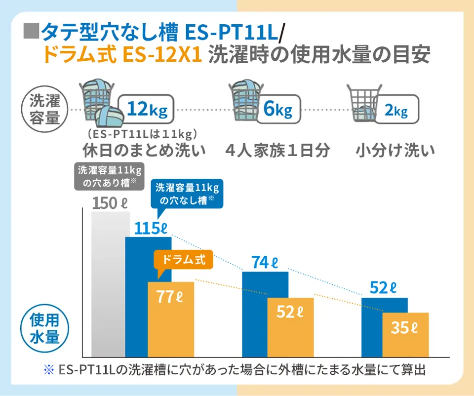 タテ型洗濯乾燥機（ES-PT11L）と、ドラム式洗濯乾燥機（ES-12X1）の使用水量の目安。穴なし槽のタテ型洗濯乾燥機は洗濯容量11キログラムで115リットル。同条件で穴あり槽なら150リットル。ドラム式洗濯乾燥機は洗濯容量12キログラムで約77リットル。