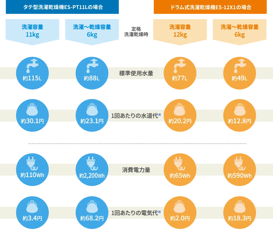 タテ型洗濯乾燥機ES-PT11Lと、ドラム式洗濯乾燥機ES-12X1の水道代と電気代の合計比較。洗濯1回あたり、タテ型洗濯乾燥機は容量11キログラムで約33.5円。ドラム式洗濯乾燥機は容量12キログラムで約22.2円。洗濯・乾燥1回あたり、タテ型洗濯乾燥機は容量6キログラムで約91.3円。ドラム式洗濯乾燥機は容量6キログラムで約31.1円。