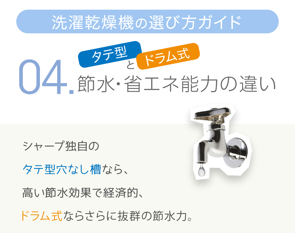 その4、節水と省エネ能力の違い。シャープ独自のタテ型穴なし槽なら、高い節水効果で経済的。ドラム式なら、さらに抜群の節水力。