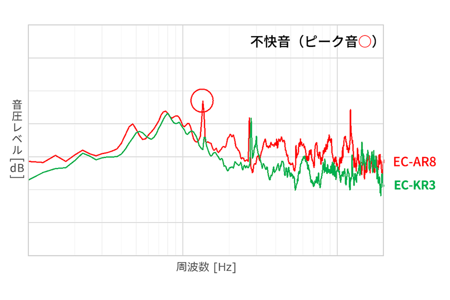 不快音グラフ:不快音を抑制