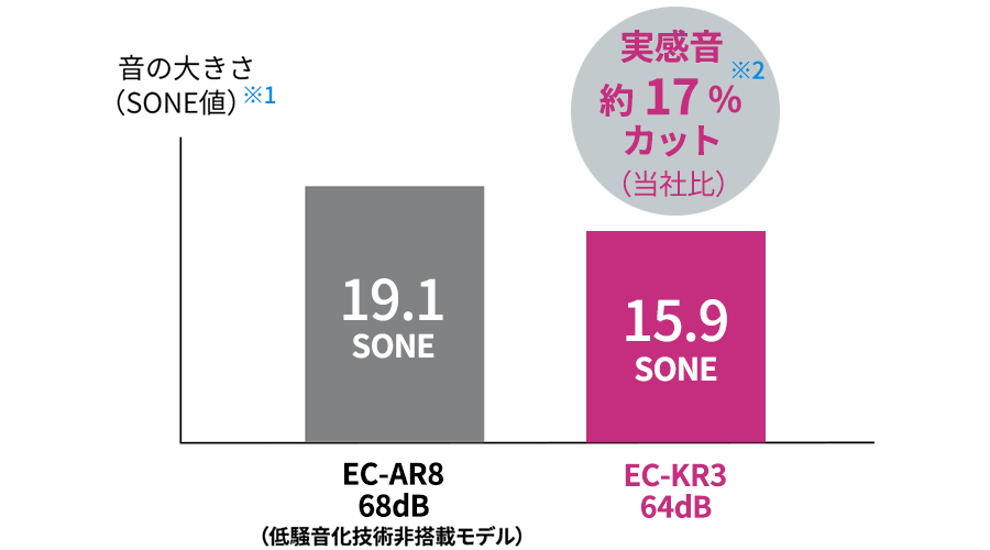 実感音グラフ:約17%カット