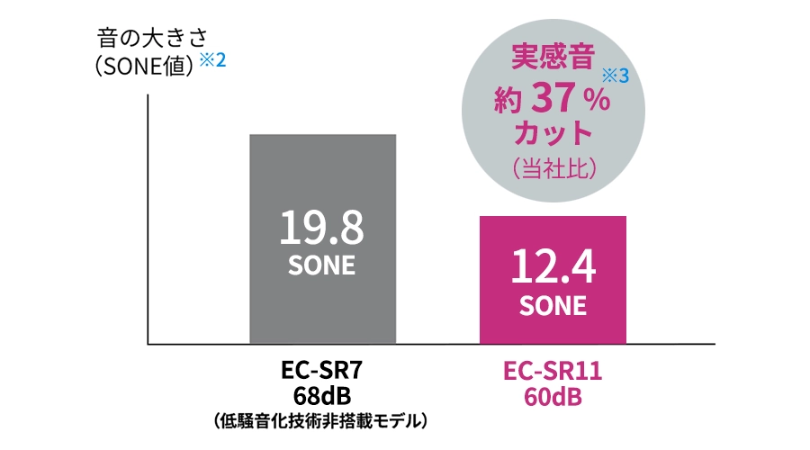 実感音グラフ：約37％カット