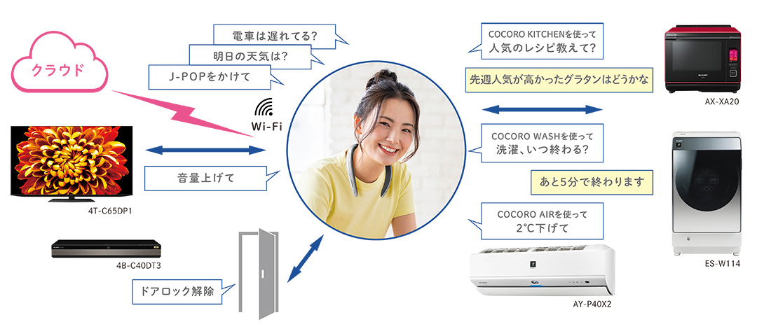 スマートフォンが手元に無くても、インターネット検索や家電の操作ができる※1