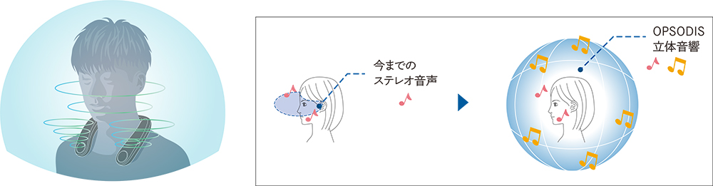 今までのステレオ音声とOPSODIS立体音響の比較イメージ