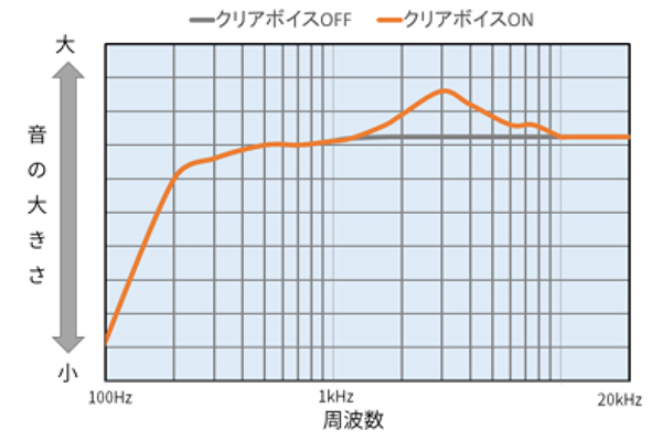聞き取りやすいクリアな音質