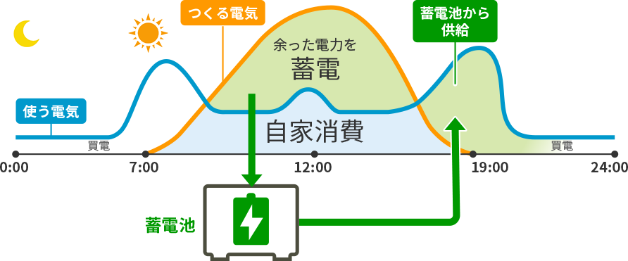 FIT満了後の一日の電力活用イメージ