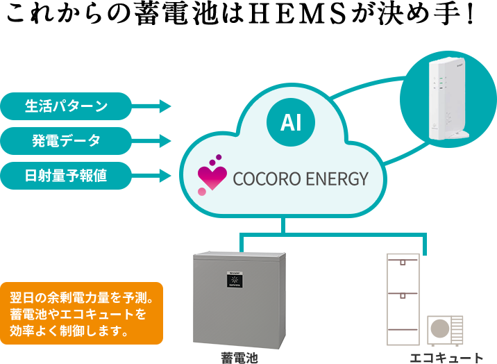 これからの蓄電池はＨＥＭＳが決め手！翌日の余剰電力を予測。蓄電池やエコキュートを効率よく制御します。