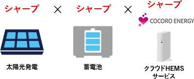 シャープの太陽光発電×シャープの蓄電池×シャープCOCORO ENEGY クラウドＨＥＭＳ(ヘムス)をセットで設置