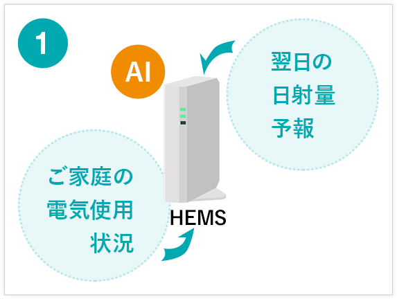 1.AI HEMS ご家庭の電気使用状況　翌日の日射量予報
