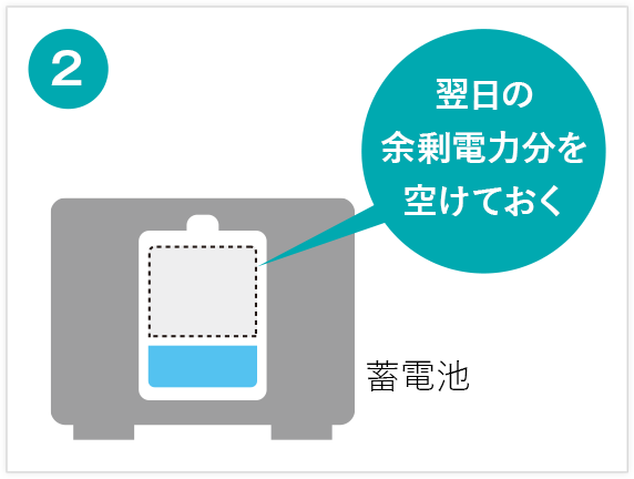 2.蓄電池　翌日の余剰電力分を空けておく