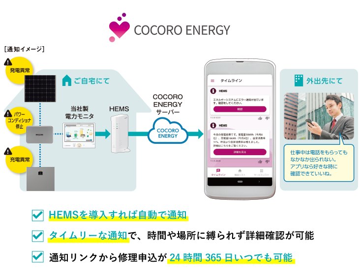  COCORO ENERGYモニタリング 通知イメージ　HEMSを導入すれば自動で通知　タイムリーな通知で、時間や場所に縛られず詳細確認が可能　通知リンクから修理申込が24時間365日いつでも可能
