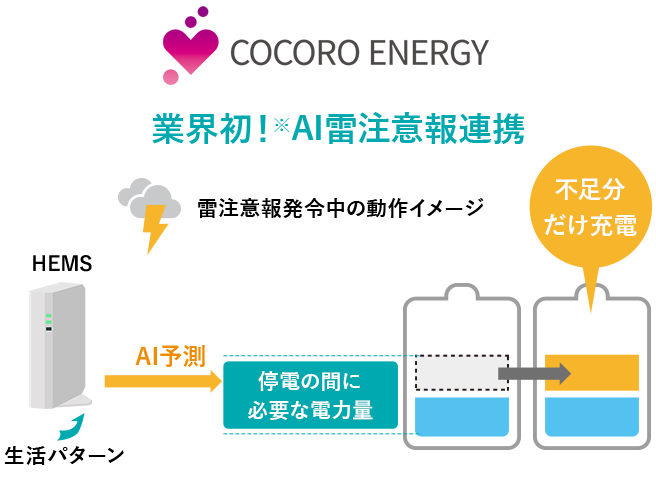 業界初！※AI雷注意報連携雷注意報発令中の動作イメージ