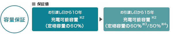 容量保証：保証値…お引渡し日から10年、充電可能容量※2（定格容量の60％）／お引渡し日から15年、充電可能容量※2（定格容量の60％※3/50％※4）