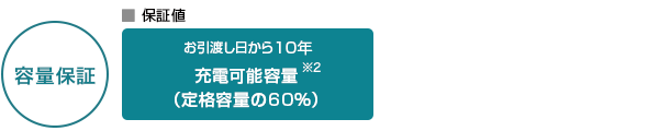 容量保証：保証値…充電可能容量※2（定格容量の60％）／お引渡し日から10年
