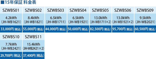 15年保証料金表：形名…SZWBS01／蓄電池容量…4.2kWh（JH-WB1621）／料金…33,000円（税込）　形名…SZWBS02／蓄電池容量…8.4kWh（JH-WB1821）／料金…55,000円（税込）　形名…SZWBS03／蓄電池容量…6.5kWh（JH-WB1711）／料金…44,000円税込）　形名…SZWBS04／蓄電池容量…6.5kWh（JH-WB1921）／料金…50,600円（税込）　形名…SZWBS05／蓄電池容量…13.0kWh（JH-WB1711×2）／料金…82,500円（税込）　形名…SZWBS06／蓄電池容量…13.0kWh（JH-WB1921×2）／料金…95,700円（税込）　形名…SZWBS09／蓄電池容量…9.5kWh（JH-WB2021×2）／料金…60,500円（税込）