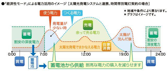 「経済性モード」による電力活用のイメージ図