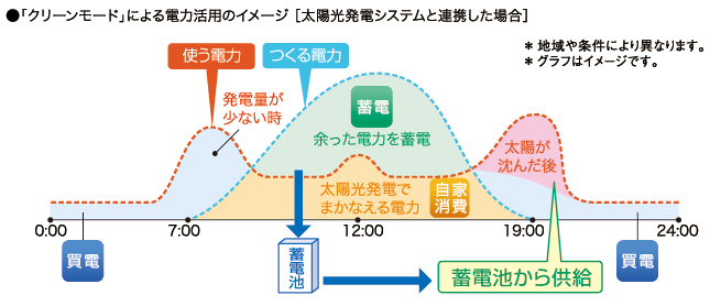 「クリーンモード」による電力活用のイメージ図