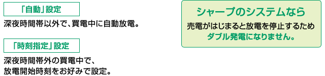 「自動」設定…深夜時間帯以外で、買電中に自動放電。／「時刻指定」設定…深夜時間帯外の買電中で、放電開始時刻をお好みで設定。  シャープのシステムなら、売電が始まると放電を停止するため、ダブル発電になりません。