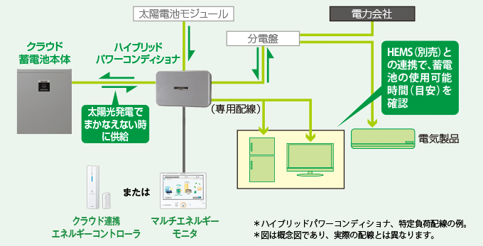 イメージ図:平常時　蓄電池をかしこく使って、平常時の節電に。
