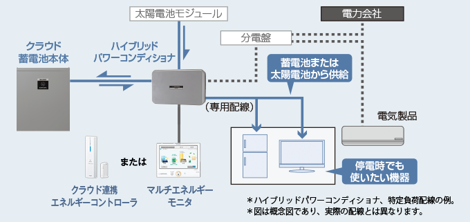 イメージ図:日中はつくった電気を、夜は蓄えた電気を使用します。