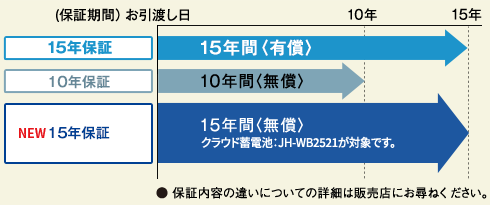 イメージ図：15年保証の保証期間