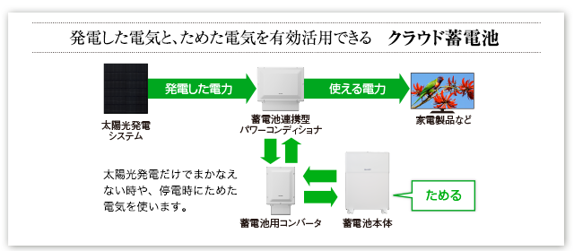 つくった電力を「使う」「ためる」ハイブリッドパワーコンディショナ／太陽光発電だけでまかなえない時や、停電時にためた電気を使います。＊太陽光発電には必ずパワーコンディショナが必要です。