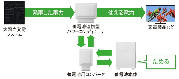 蓄電池の仕組み、太陽光発電だけでまかなえない時や、停電時にためた電気を使います。