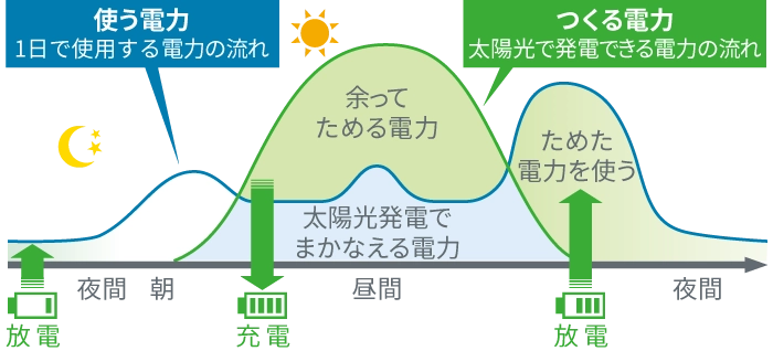 太陽光発電＋蓄電池で、電気を有効に使える