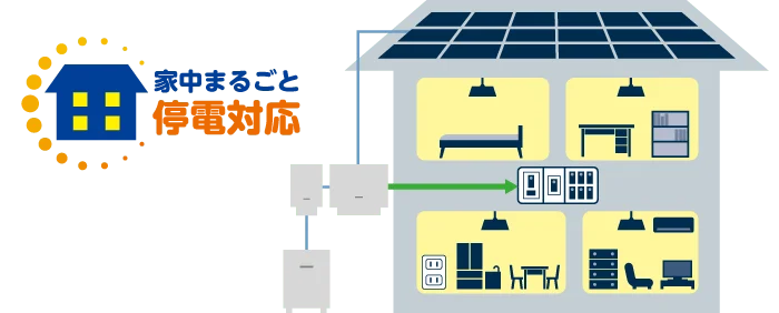家中まるごと停電対応の蓄電システム