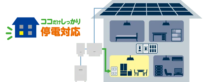 ココだけしっかり停電対応の蓄電システム