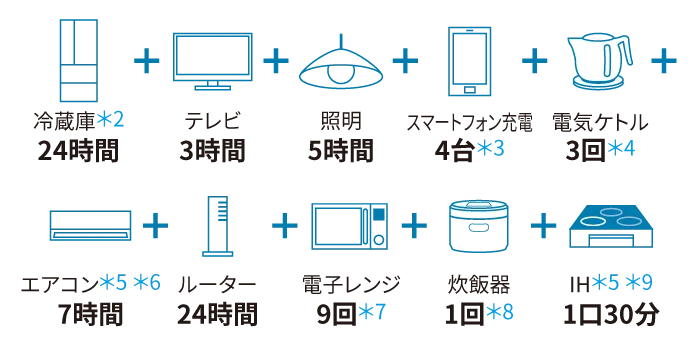 蓄電池容量15.4kWhの場合（1日あたり）