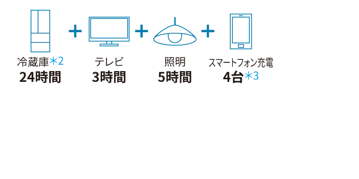 公称容量4.2kWhの場合（1日あたり）