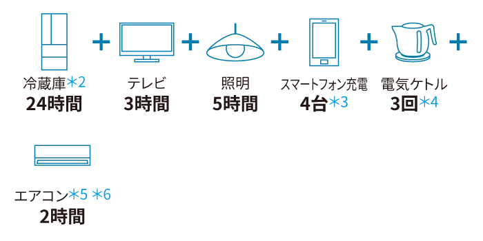 公称容量6.5kWhの場合（1日あたり）
