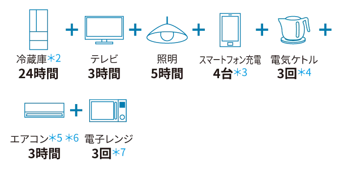 蓄電池容量7.7kWhの場合（1日あたり）