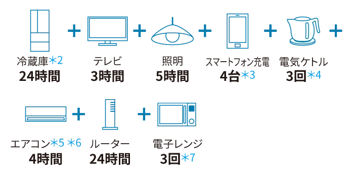 公称容量9.5kWhの場合（1日あたり）